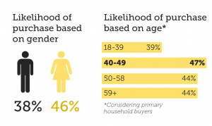 Pineapple purchase gender and age