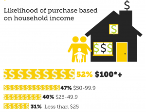 Pineapple purchase based on household income