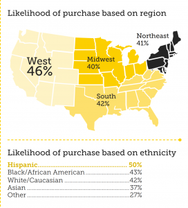 Pineapple purchase based on region and ethnicity