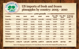 US Imports of Fresh and Frozen Pineapples
