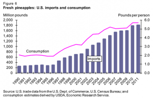 Figure 6: Fresh Pineapples - U.S. imports and consumption