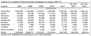 Table 6—U.S. Imports of fresh and frozen pineapples, by country. 2007-2012